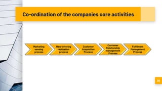Co-ordination of the companies core activities
Marketing
sensing
process
New-offering
realization
process
Customer
Acquisition
Process
Customer
Relationship
management
Process
Fulfilment
Management
Process
30
 