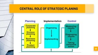 CENTRAL ROLE OF STRATEGIC PLANING
33
 