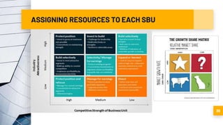 ASSIGNING RESOURCES TO EACH SBU
39
 