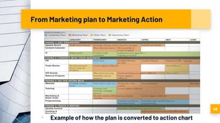 From Marketing plan to Marketing Action
▪ Example of how the plan is converted to action chart
49
 
