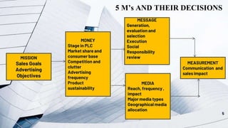 MISSION
Sales Goals
Advertising
Objectives
MONEY
Stage in PLC
Market share and
consumer base
Competition and
clutter
Advertising
frequency
Product
sustainability
MESSAGE
Generation,
evaluation and
selection
Execution
Social
Responsibility
review
MEDIA
Reach, frequency ,
impact
Major media types
Geographical media
allocation
MEASUREMENT
Communication and
sales impact
5 M’s AND THEIR DECISIONS
5
 