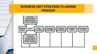 BUSINESS UNIT STRATEGIC PLANNING
PROCESS
51
 