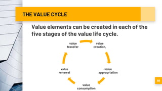 THE VALUE CYCLE
Value elements can be created in each of the
five stages of the value life cycle.
88
value
creation,
value
appropriation
value
consumption
value
renewal
value
transfer
 