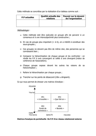 Cette méthode se concrétise par la réalisation d’un tableau comme suit :

                               Qualité actuelle des        Pouvoir sur le devenir
    P.P actuelles
                                    relations                de l’organisation




Méthodologie :

   a- Cette méthode doit être exécutée en groupe afin de parvenir à un
      consensus et à une intersubjectivité plus constructive ;

   b- En cas de groupe plus important (> à 6), on a intérêt à constituer des
      sous-groupes ;

   c- Ces groupes ne doivent pas être de même clan, des personnes qui se
      connaissent bien ;

   d- Comparer la hiérarchisation de chaque groupe et les confronter : on
      révèle les P.P à avis convergent et celles à avis divergent (indice de
      cohérence de l’association);

   e- Chaque groupe expose              devant les autres         les raisons   de sa
      hiérarchisation ;

   f- Refaire la hiérarchisation par chaque groupe ;

   g- Trancher sur les points de désaccord (rôle u dirigeant).

Ce qui nous permet de dresser une matrice d’analyse :

             POUVOIR


             Très fort

                                PP1                  PP3
                          « à travailler »      « Que fait-on »


                              PP2                   PP4
                            Fonds de             « Boulets »
                           commerce »
             Faible
             Très bonne               QUALITE               mauvaise

Matrice d’analyse de portefeuille De P.P d’un réseau relationnel externe
 