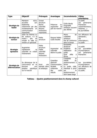 Type              Objectif                 Prérequis         Avantages           Inconvénients Cibles
                                                                                               prioritaires
                  Maintenir        et/ou   Grosse                                                       Le public
                  accroître          son   structure                                                    Les    partenaires
                                                                                 Coûts élevés
                  leadership               Bonne             Préserver   ou                             finanaciers
 Stratégie de                                                                    Originalité
                  notamment par des        notoriété         augmenter sa                               (subventionneurs,
    leader                                                                       artistique souvent
                  investissements en       Moyens            part de marché                             mécènes,…)
                                                                                 peu élevée
                  communication            finanaciers                                                  les journalistes
                  importants               importants
                  Saisir les thèmes ou                                           Moins            de    Les diffuseurs de
                  les auteurs « à la                                             crédibilité            spectacles ;
 Stratégie de                              Petite            Risques faibles
                  mode »      afin    de                                         artistique             Les
   suiveur                                 structure         Coûts étudiés
                  remplir la salle ou                                            Pas de cohérence       prescripteurs ;
                  vendre un spectacle                                            dans le temps          Le public
                                                                                 Rentabilité
                                           Petite
                                                                                 douteuse               Le public
                  Augmenter                structure
                                                             Augmenter sa        Problème         de    Les journalistes
  Stratégie       rapidement       sa      Faible
                                                             notoriété           fidélisation     du    et prescripteurs
  agressive       notoriété en créant      notoriété
                                                             Attirer le public   public                 Les    partenaires
                  l’événement              Moyens
                                                                                 Quel      effet    à   finanaciers
                                           finanaciers
                                                                                 terme
                                                                                 Crédibilité      et
                                                             Caractère           intérêt          du
                  Se démarquer de la                         distinctif          positionnement à       Les journalistes
                  concurrence en se        Avoir       une   Communication       terme                  et prescripteurs
 Stratégie de
                  donnant           une    identité claire   facilitée     et    Le public ciblé,       Les diffuseurs de
diférrenciation
                  position   spécifique    et artistique     cohérente      à    intéréssé à priori     spectecles
                  sur le marché                              des        coûts    par               le   Le public.
                                                             réduits             positionnement ,
                                                                                 est-il assez large

                         Tableau : Quatre positionnement dans le champ culturel
 