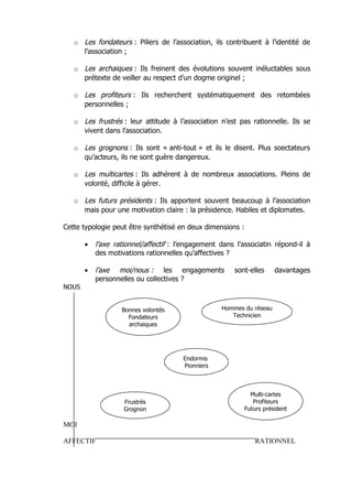 o Les fondateurs : Piliers de l’association, ils contribuent à l’identité de
     l’association ;

   o Les archaiques : Ils freinent des évolutions souvent inéluctables sous
     prétexte de veiller au respect d’un dogme originel ;

   o Les profiteurs : Ils recherchent systématiquement des retombées
     personnelles ;

   o Les frustrés : leur attitude à l’association n’est pas rationnelle. Ils se
     vivent dans l’association.

   o Les grognons : Ils sont « anti-tout » et ils le disent. Plus soectateurs
     qu’acteurs, ils ne sont guère dangereux.

   o Les multicartes : Ils adhérent à de nombreux associations. Pleins de
     volonté, difficile à gérer.

   o Les futurs présidents : Ils apportent souvent beaucoup à l’association
     mais pour une motivation claire : la présidence. Habiles et diplomates.

Cette typologie peut être synthétisé en deux dimensions :

       •   l’axe rationnel/affectif : l’engagement dans l’associatin répond-il à
           des motivations rationnelles qu’affectives ?

       •   l’axe moi/nous : les engagements            sont-elles      davantages
           personnelles ou collectives ?
NOUS


                   Bonnes volontés                 Hommes du réseau
                     Fondateurs                       Technicien
                     archaiques




                                       Endormis
                                       Pionniers



                                                              Multi-cartes
                    Frustrés                                   Profiteurs
                    Grognon                                 Futurs président

MOI

AFFECTIF                                                       RATIONNEL
 