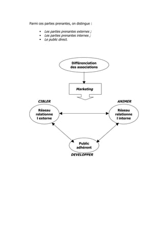Parmi ces parties prenantes, on distingue :

         Les parties prenantes externes ;
         Les parties prenantes internes ;
         Le public direct.




                             Différenciation
                            des associations




                               Marketing


     CIBLER                                     ANIMER

      Réseau                                     Réseau
    relationne                                 relationne
     l externe                                  l interne




                                 Public
                                adhérent

                            DEVELOPPER
 