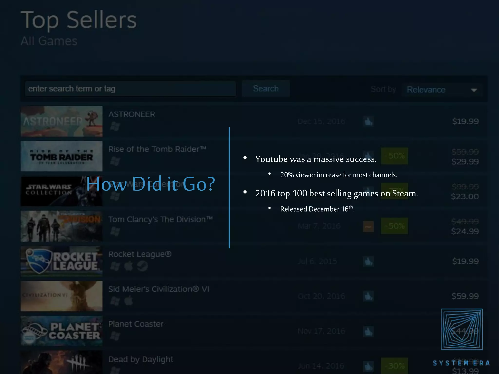 How Didit Go?
• Youtube was a massive success.
• 20%viewerincreaseformostchannels.
• 2016top 100best selling games on Steam.
• ReleasedDecember16th.
 
