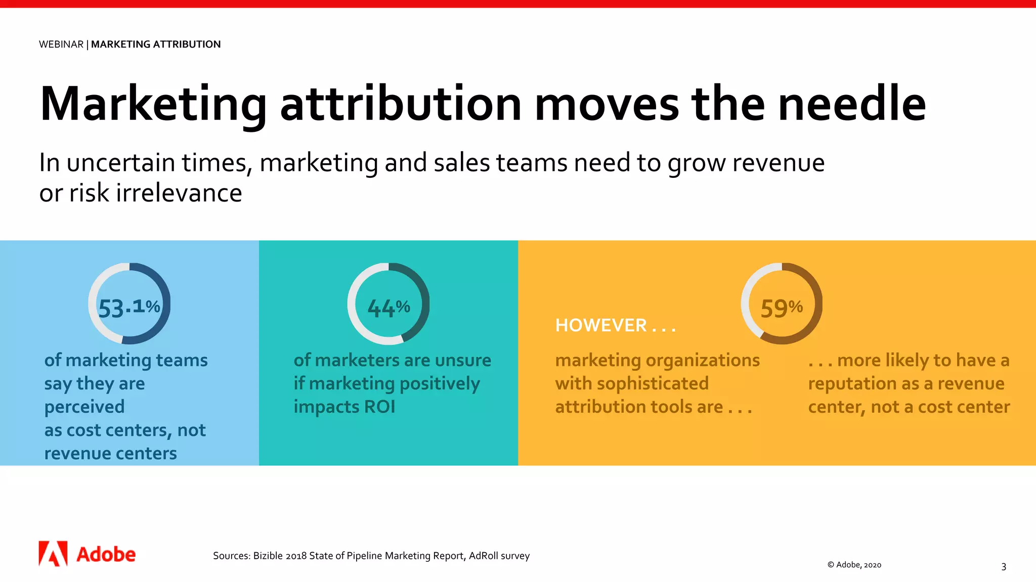 Marketing attribution moves the needle
© Adobe, 2020 3
of marketing teams
say they are
perceived
as cost centers, not
revenue centers
In uncertain times, marketing and sales teams need to grow revenue
or risk irrelevance
. . . more likely to have a
reputation as a revenue
center, not a cost center
of marketers are unsure
if marketing positively
impacts ROI
WEBINAR | MARKETING ATTRIBUTION
44% 59%
marketing organizations
with sophisticated
attribution tools are . . .
53.1%
HOWEVER . . .
Sources: Bizible 2018 State of Pipeline Marketing Report, AdRoll survey
 