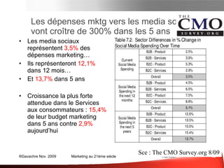 Les media sociaux pour… Sce : The CMO Survey.org 8/09 Panorama des média sociaux  