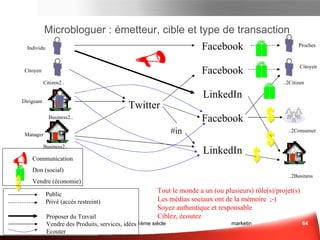 Communauté ? La communauté est différent de la simple mise à disposition et utilisation des médias sociaux. La communauté se définit par : Des buts  ou des intérêts communs Le partage  : la valeur d’une communauté est créée par les interactions entre ses membres Des créateurs (1%),  des contributeurs (3 à 10%), des opportunistes (10 à 20%) et des consommateurs (80%) La reconnaissance  par les autres membres Sce : Cedricdeniaud.com Les Questions à se Poser 