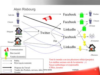 La communauté évolue… et nécessite un Community Manager Proposer des niveaux de participation différents  pour permettre une adoption facilités Proposer une véritable animation :  la marque est un facilitateur mais aussi un animateur Les Questions à se Poser 