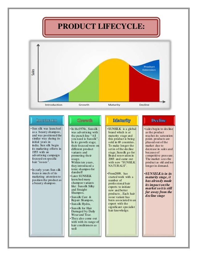 Product life cycle stages image