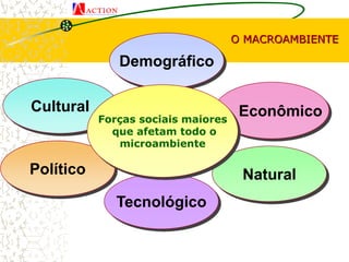 Demográfico
Tecnológico
Cultural Econômico
Político Natural
Forças sociais maiores
que afetam todo o
microambiente
O MACRO...