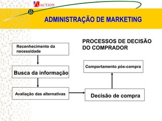 ADMINISTRAÇÃO DE MARKETING
Comportamento pós-compra
Reconhecimento da
necessidade
Busca da informação
Avaliação das altern...