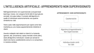 L’INTELLIGENZA ARTIFICIALE: APPRENDIMENTO NON SUPERVISIONATO
Nell’apprendimento non supervisionato (unsupervised
learning), invece, non vengono forniti dati di input già pre
annotati, né output attesi. Il compito dell’algoritmo è
quello di individuare autonomamente una qualche
similarità tra i dati.
Viene usato nella segmentazione per capire come fare
marketing su una massa apparentemente indistinta di
clienti.
Avendo molteplici dati relativi ai clienti di un’azienda
(genere, età, provenienza, spesa mensile e tanto altro),
starà all’algoritmo individuare i cluster più sensati di
clienti che hanno caratteristiche comuni e si comportano
in maniera similare.
 