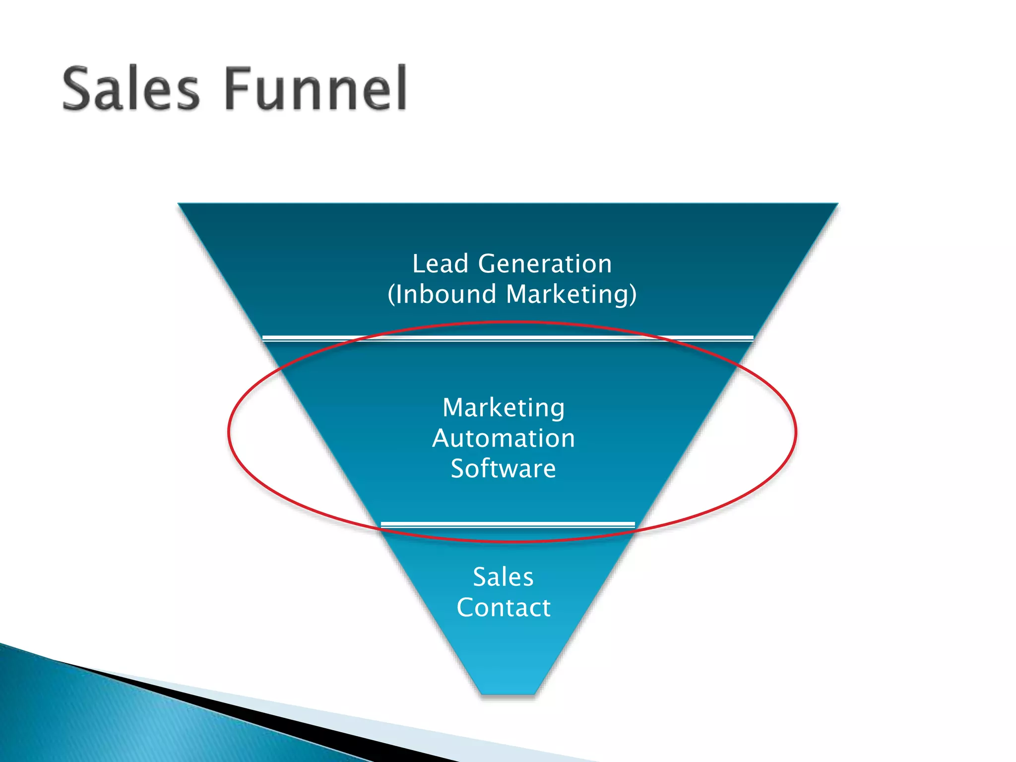 Sales
Contact
Lead Generation
(Inbound Marketing)
Marketing
Automation
Software
 