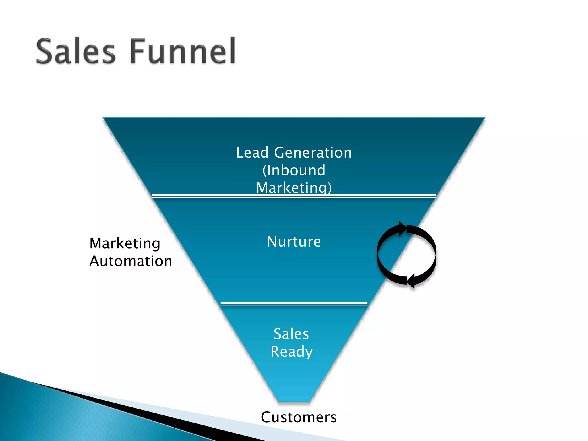 Lead Generation
(Inbound
Marketing)
Nurture
Sales
Ready
Marketing
Automation
Customers
 