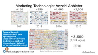 @alexschoepf@alexschoepf
Marketing Technologie: Anzahl Anbieter
Enorme Dynamik:
Riesenauswahl, viele
Spezialgebiete.
Diese...