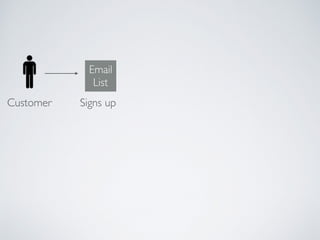 Customer
Email
List
Signs up
 