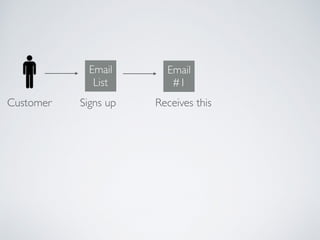 Customer
Email
List
Signs up
Email
#1
Receives this
 