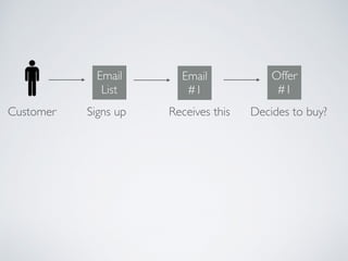 Customer
Email
List
Signs up
Email
#1
Receives this
Offer
#1
Decides to buy?
 