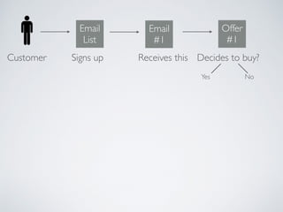 Customer
Email
List
Signs up
Email
#1
Receives this
Offer
#1
Decides to buy?
Yes No
 