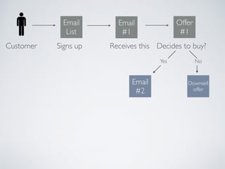 Customer
Email
List
Signs up
Email
#1
Receives this
Offer
#1
Decides to buy?
Yes No
Email
#2
Downsell
offer
 