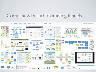 Complex with such marketing funnels…
 