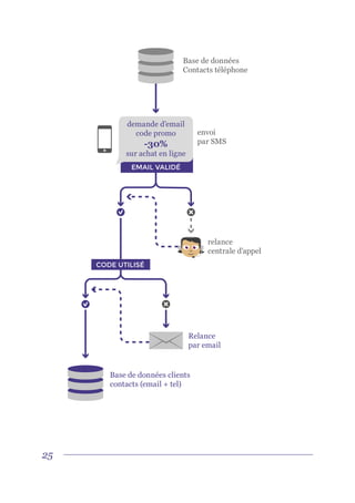 25
Base de données
Contacts téléphone
envoi
par SMS
relance
centrale d’appel
Relance
par email
Base de données clients
contacts (email + tel)
demande d’email
code promo
-30%
sur achat en ligne
EMAIL VALIDÉ
CODE UTILISÉ
 