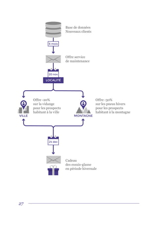 27
Offre service
de maintenance
Offre -30%
sur les pneus hivers
pour les prospects
habitant à la montagne
Cadeau
des essuis-glasse
en période hivernale
Base de données
Nouveaux clients
6 mois
20 nov
Offre -20%
sur la vidange
pour les prospects
habitant à la ville
24 dec
LOCALITÉ
MONTAGNEVILLE
 