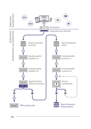 29
Fonctionnalité
bénéfice #1
Base de données
freetrial
Formulaire
Acquisition des données
Fonctionnalité
bénéfice #2
Appel à l’action
achat de la licence
Offre promo 30%
2j
2j
Fonctionnalité
avancée #1
Base de données
client
Fonctionnalité
avancée #2
Base de données
ambassadeurs
2j
2j
2j
2j
CTA
Test de
certification
2j
?
INBOUND
MARKETING
SCÉNARIO
MARKETINGAUTOMATION
SEO
SEA
 