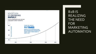 B2B IS
REALIZING
THE NEED
FOR
MARKETING
AUTOMATION
 