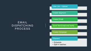 EMAIL
DISPATCHING
PROCESS
User List – Upload
Create Segment
Create Email
Send Test Email and Verify
Create Campaign
• Schedule
• Split in batches
Dispatch
 