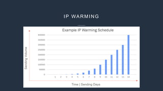 IP WARMING
 