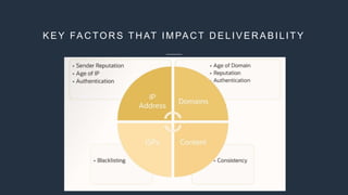 K E Y FA C TO R S T H AT IM PA C T D E L IV E R A B IL IT Y
 