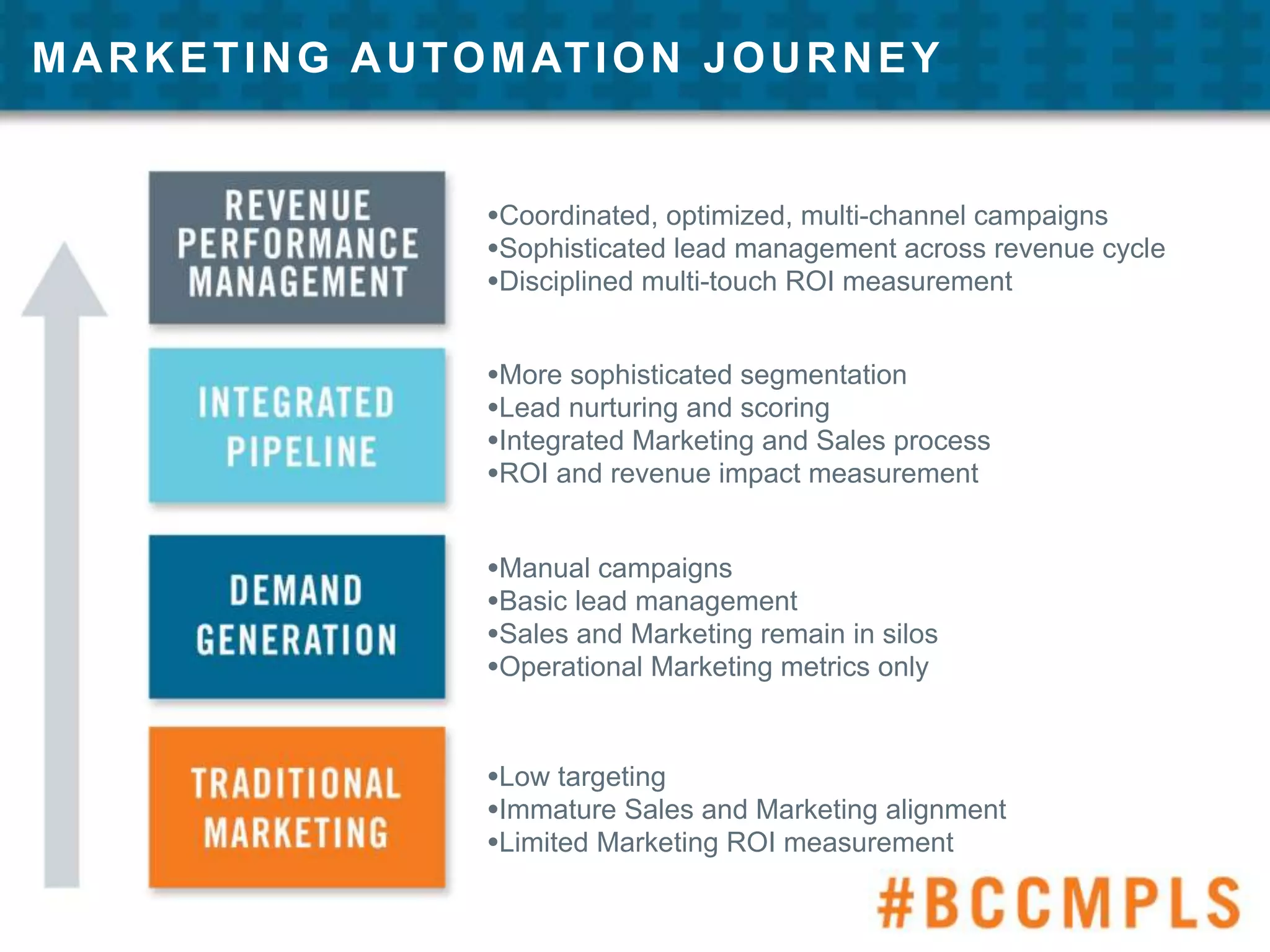 MARKETING AUTOMATION JOURNEY
•Coordinated, optimized, multi-channel campaigns
•Sophisticated lead management across revenue cycle
•Disciplined multi-touch ROI measurement
•More sophisticated segmentation
•Lead nurturing and scoring
•Integrated Marketing and Sales process
•ROI and revenue impact measurement
•Manual campaigns
•Basic lead management
•Sales and Marketing remain in silos
•Operational Marketing metrics only
•Low targeting
•Immature Sales and Marketing alignment
•Limited Marketing ROI measurement
 