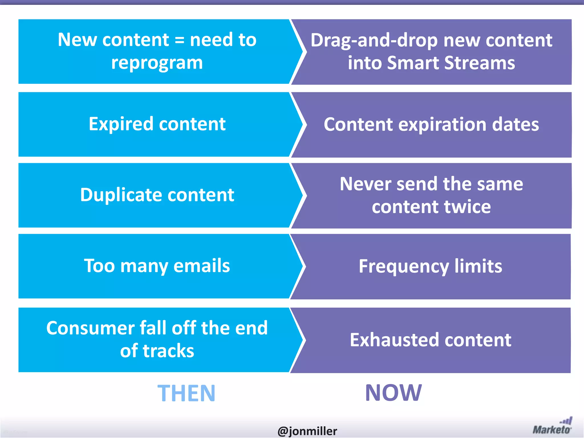 #RevEngine @jonmiller
THEN NOW
New content = need to
reprogram
Drag-and-drop new content
into Smart Streams
Expired content Content expiration dates
Duplicate content
Never send the same
content twice
Too many emails Frequency limits
Consumer fall off the end
of tracks
Exhausted content
 