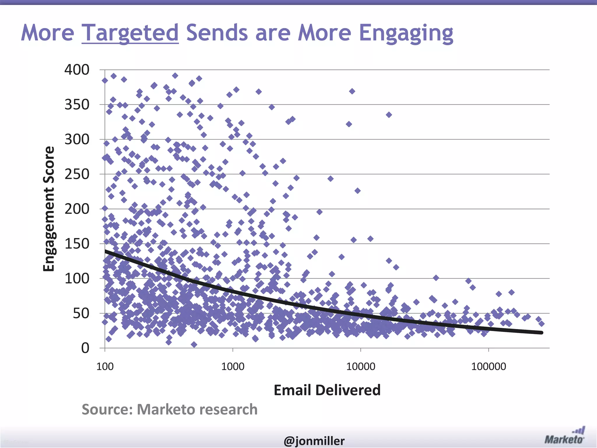 #RevEngine @jonmiller
More Targeted Sends are More Engaging
0
50
100
150
200
250
300
350
400
100 1000 10000 100000
EngagementScore
Email Delivered
Source: Marketo research
 