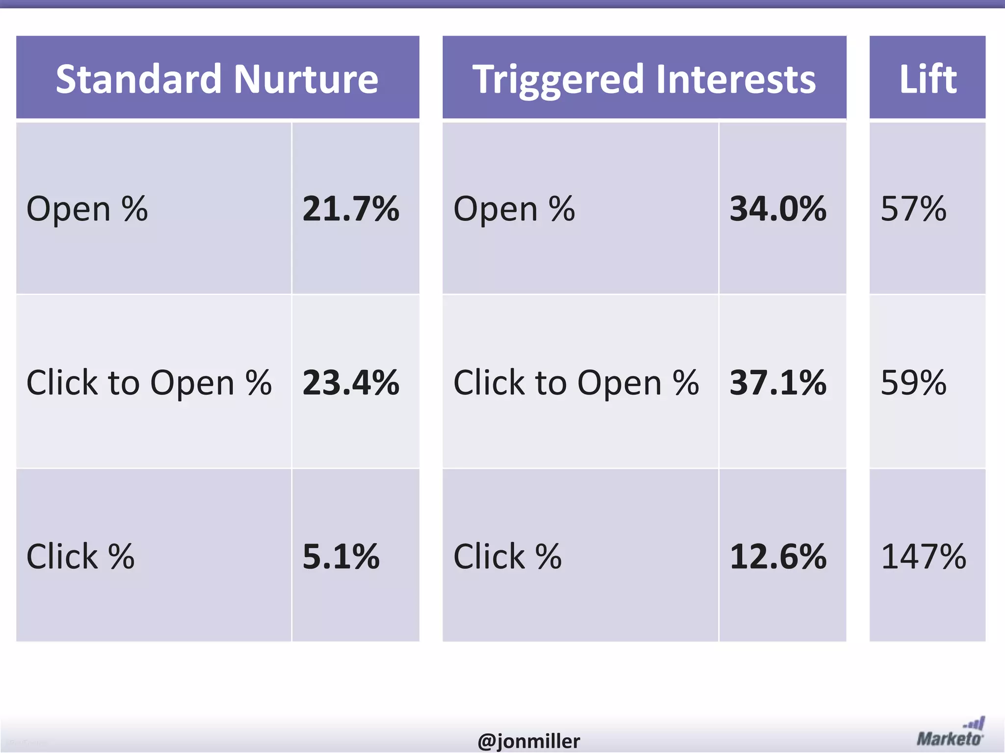 #RevEngine @jonmiller
Standard Nurture Triggered Interests Lift
Open % 21.7% Open % 34.0% 57%
Click to Open % 23.4% Click to Open % 37.1% 59%
Click % 5.1% Click % 12.6% 147%
 