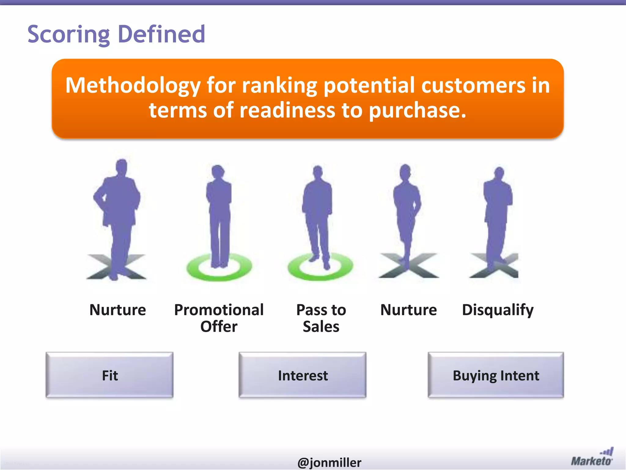 #RevEngine @jonmiller
Scoring Defined
Methodology for ranking potential customers in
terms of readiness to purchase.
Nurture Nurture DisqualifyPromotional
Offer
Pass to
Sales
Fit Interest Buying Intent
 