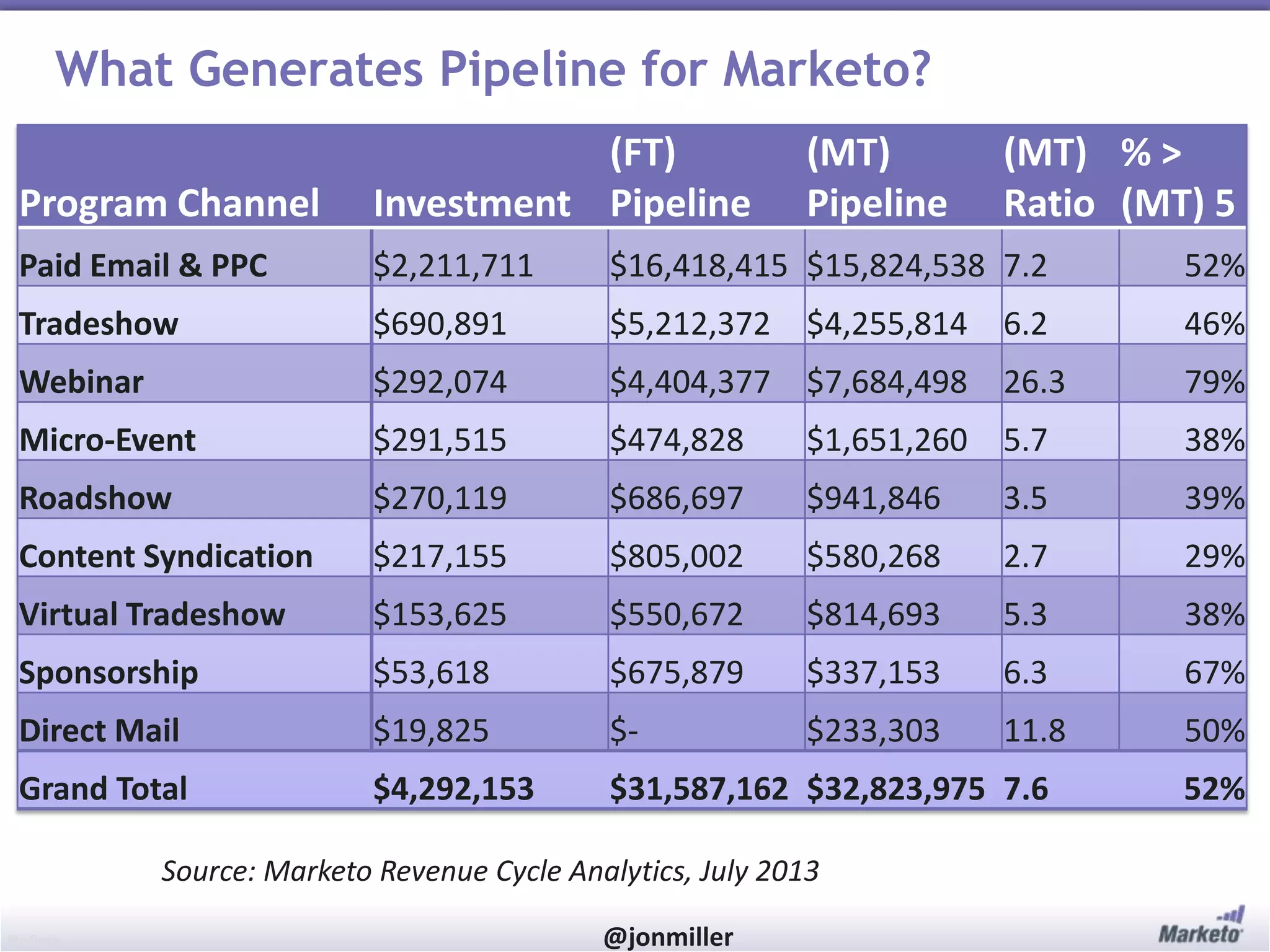 #RevEngine @jonmiller
What Generates Pipeline for Marketo?
Source: Marketo Revenue Cycle Analytics, July 2013
Program Channel Investment
(FT)
Pipeline
(MT)
Pipeline
(MT)
Ratio
% >
(MT) 5
Paid Email & PPC $2,211,711 $16,418,415 $15,824,538 7.2 52%
Tradeshow $690,891 $5,212,372 $4,255,814 6.2 46%
Webinar $292,074 $4,404,377 $7,684,498 26.3 79%
Micro-Event $291,515 $474,828 $1,651,260 5.7 38%
Roadshow $270,119 $686,697 $941,846 3.5 39%
Content Syndication $217,155 $805,002 $580,268 2.7 29%
Virtual Tradeshow $153,625 $550,672 $814,693 5.3 38%
Sponsorship $53,618 $675,879 $337,153 6.3 67%
Direct Mail $19,825 $- $233,303 11.8 50%
Grand Total $4,292,153 $31,587,162 $32,823,975 7.6 52%
 