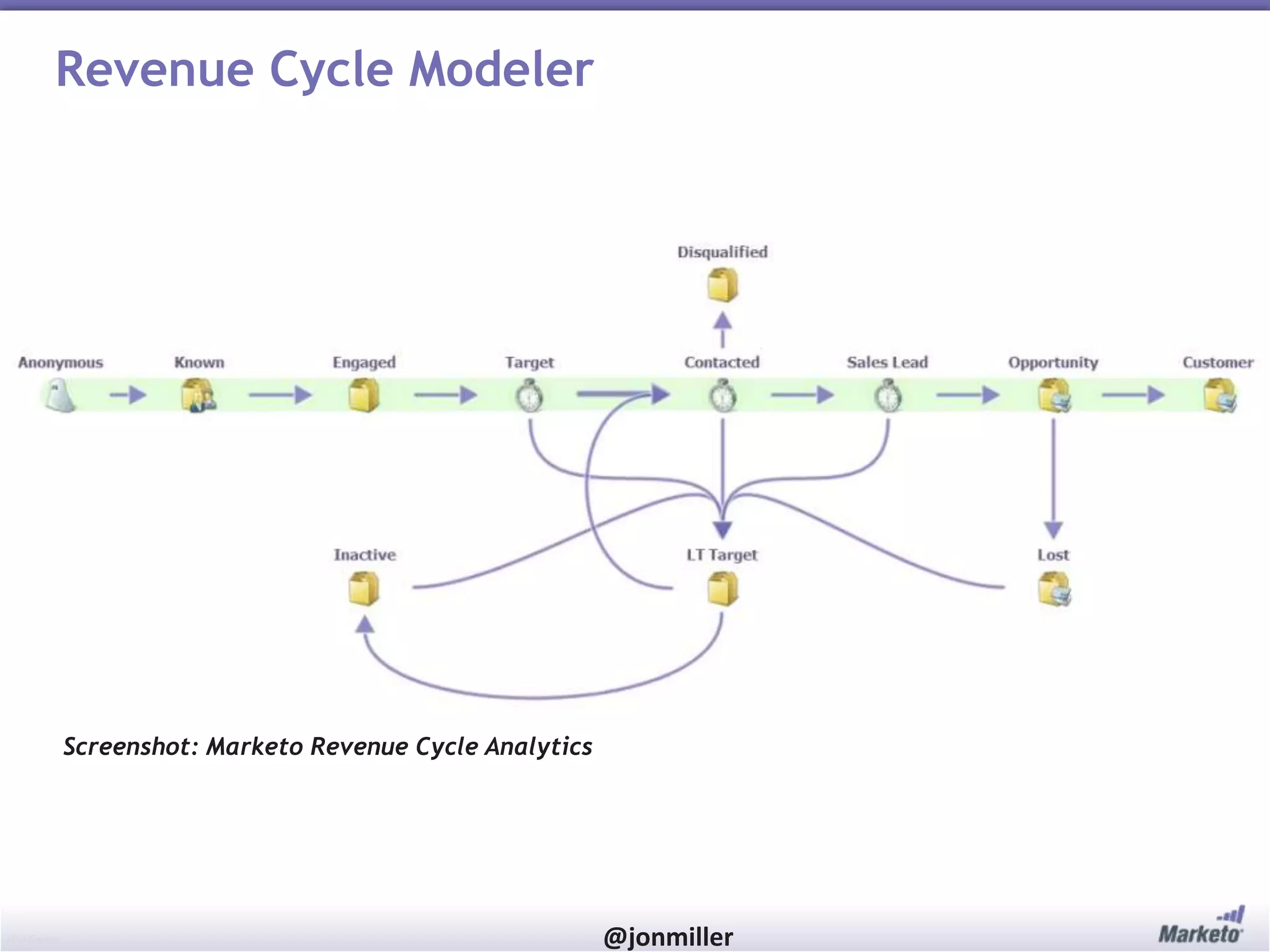 #RevEngine @jonmiller
Revenue Cycle Modeler
Screenshot: Marketo Revenue Cycle Analytics
 