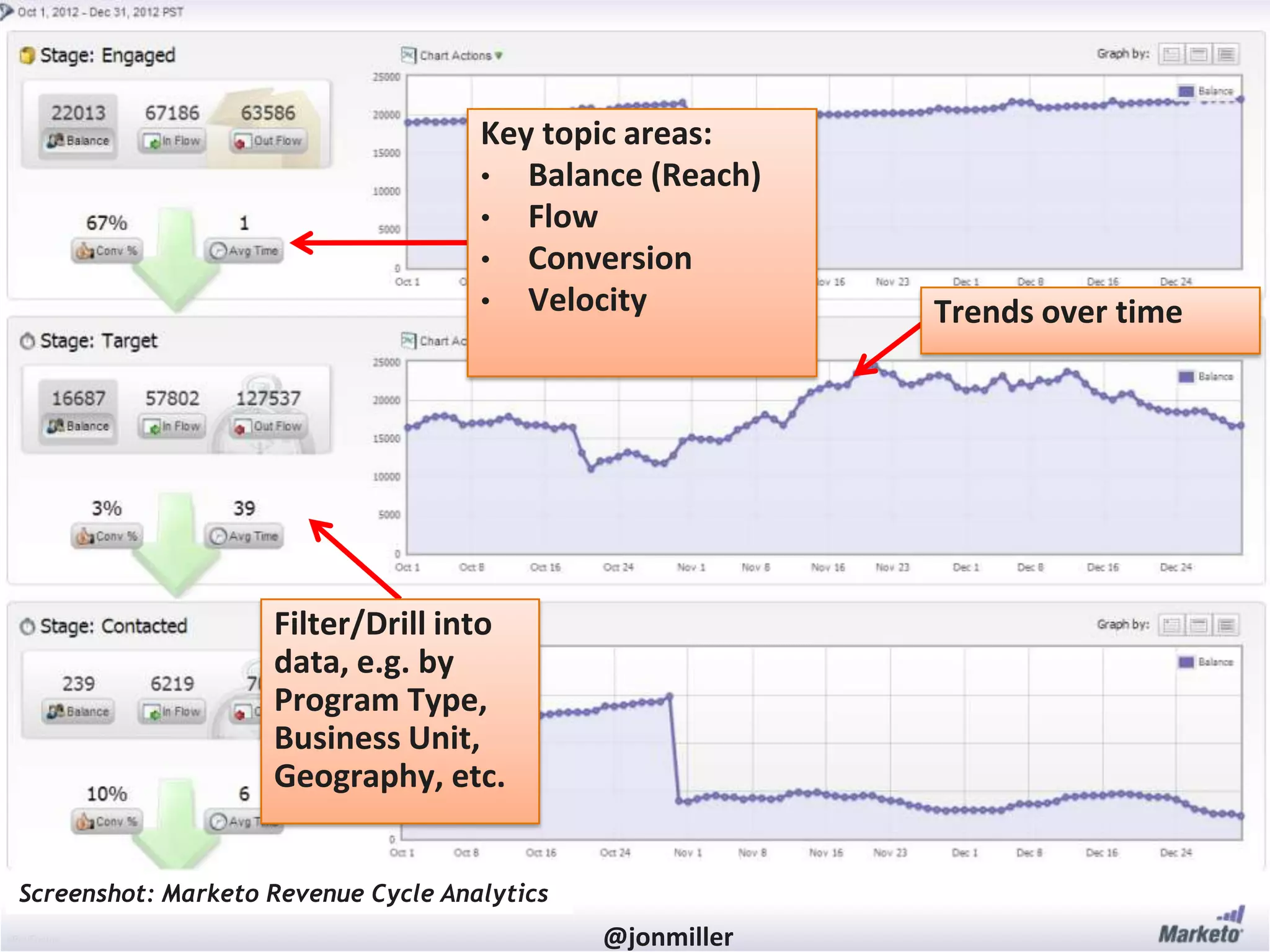 #RevEngine @jonmiller
Filter/Drill into
data, e.g. by
Program Type,
Business Unit,
Geography, etc.
Key topic areas:
• Balance (Reach)
• Flow
• Conversion
• Velocity Trends over time
Screenshot: Marketo Revenue Cycle Analytics
 