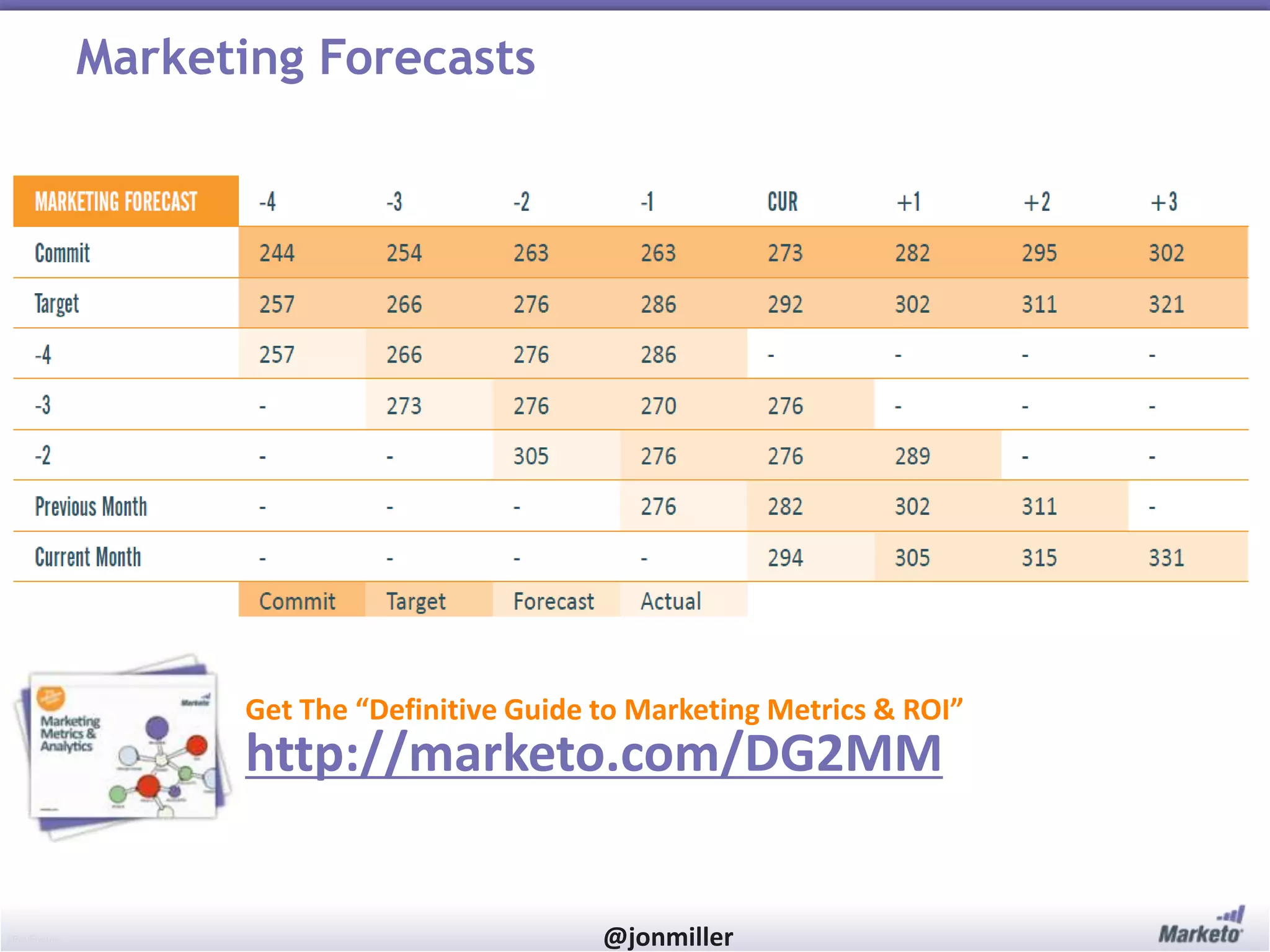 #RevEngine @jonmiller
Marketing Forecasts
Get The “Definitive Guide to Marketing Metrics & ROI”
http://marketo.com/DG2MM
 