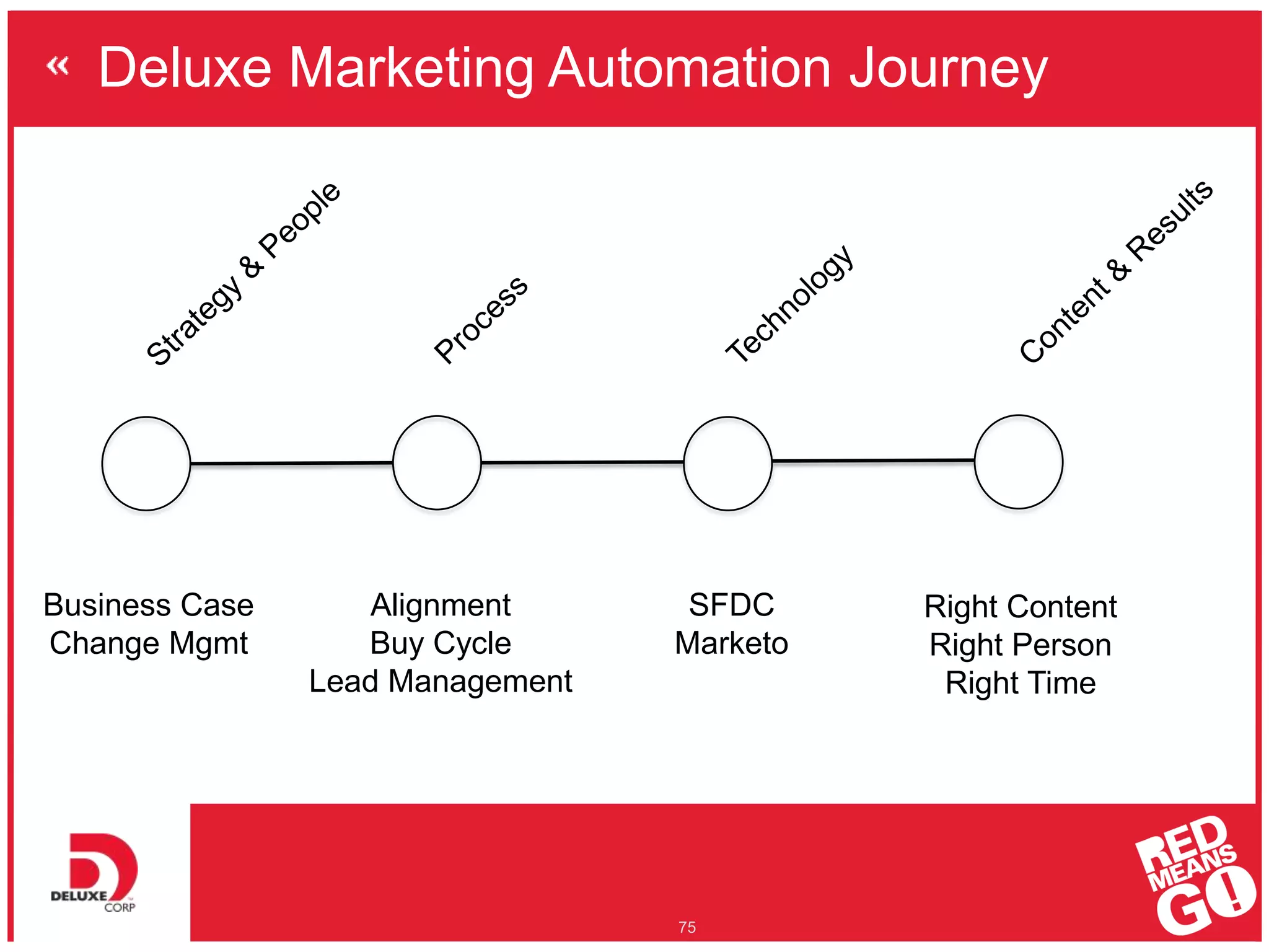 Deluxe Marketing Automation Journey
75
Business Case
Change Mgmt
Alignment
Buy Cycle
Lead Management
SFDC
Marketo
Right Content
Right Person
Right Time
 