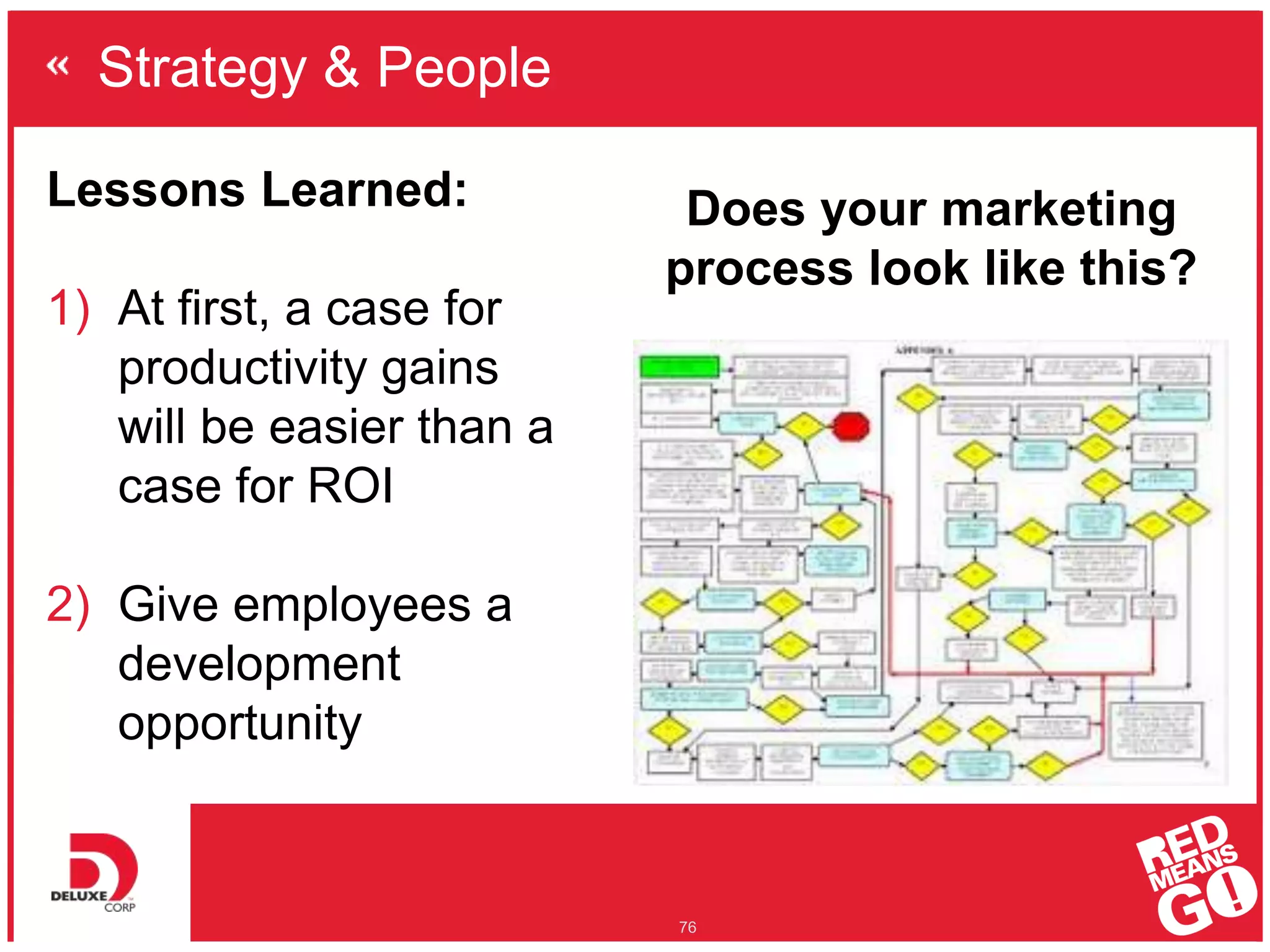 Strategy & People
76
Does your marketing
process look like this?
Lessons Learned:
1) At first, a case for
productivity gains
will be easier than a
case for ROI
2) Give employees a
development
opportunity
 