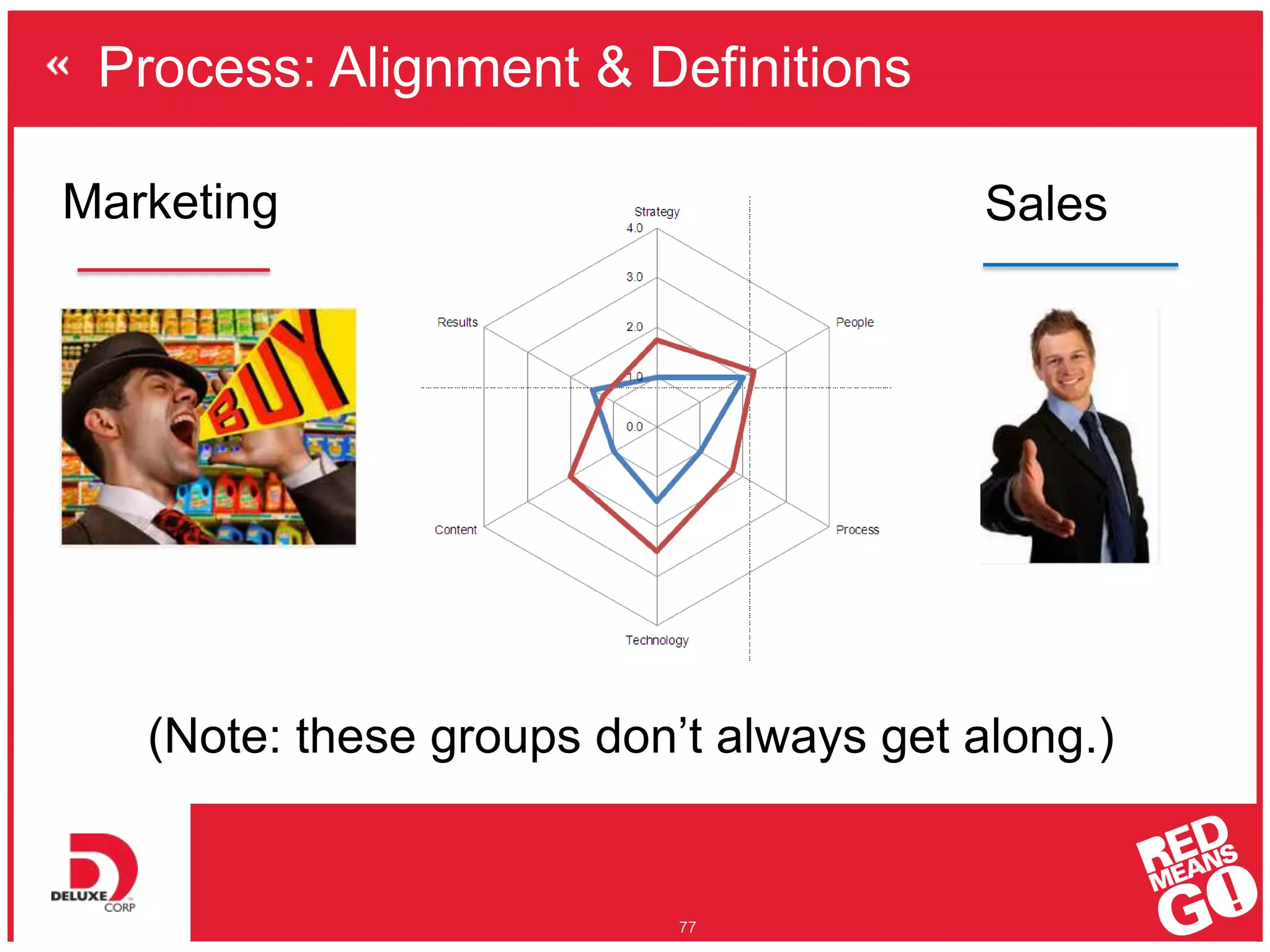 Process: Alignment & Definitions
77
Marketing Sales
(Note: these groups don’t always get along.)
 
