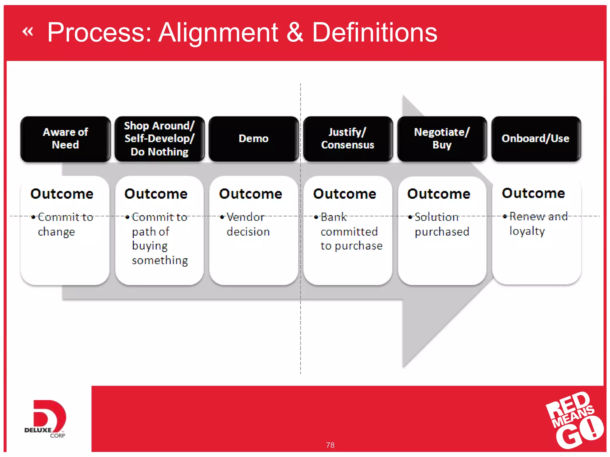 Process: Alignment & Definitions
78
 