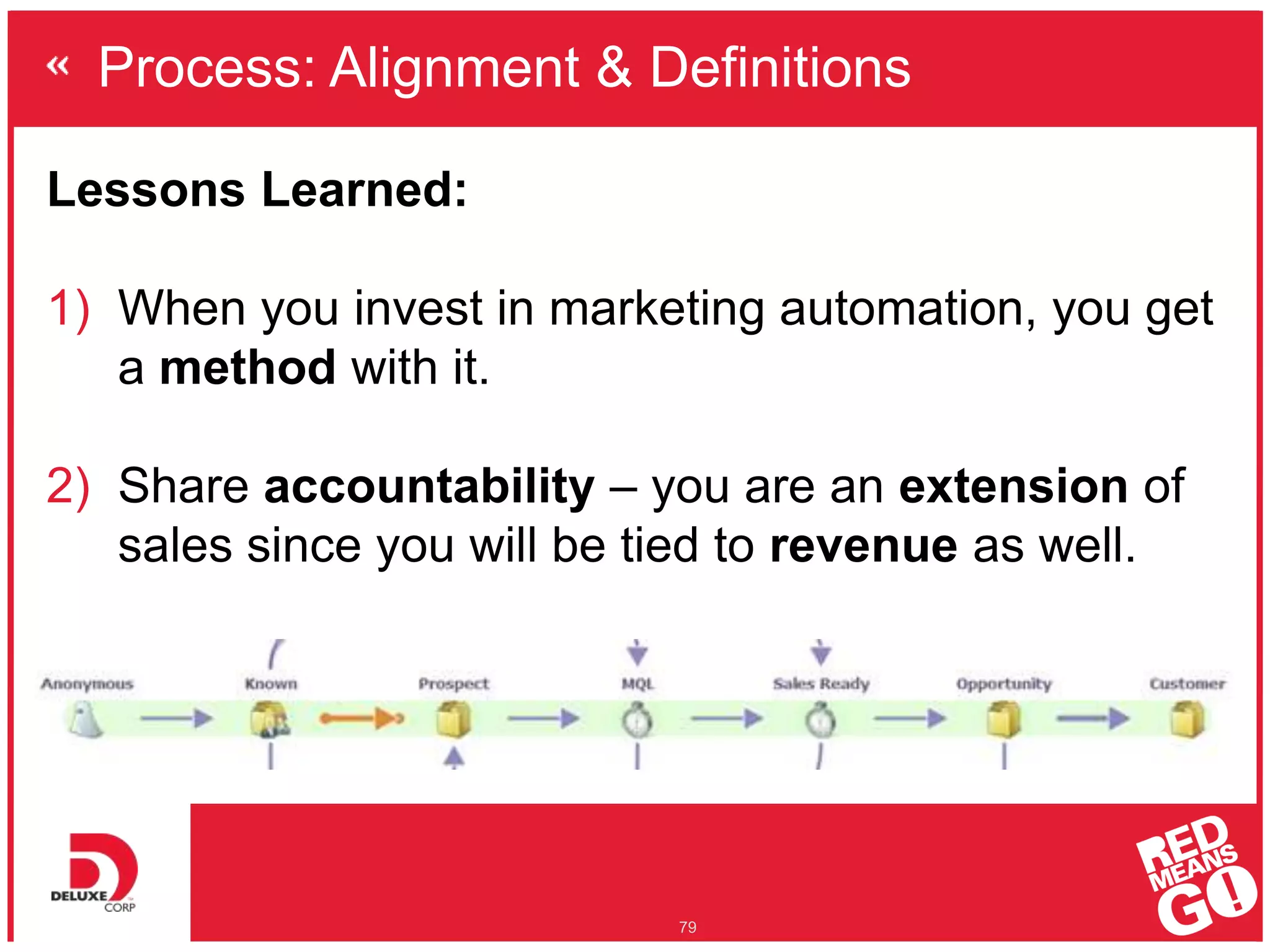 Process: Alignment & Definitions
79
Lessons Learned:
1) When you invest in marketing automation, you get
a method with it.
2) Share accountability – you are an extension of
sales since you will be tied to revenue as well.
 